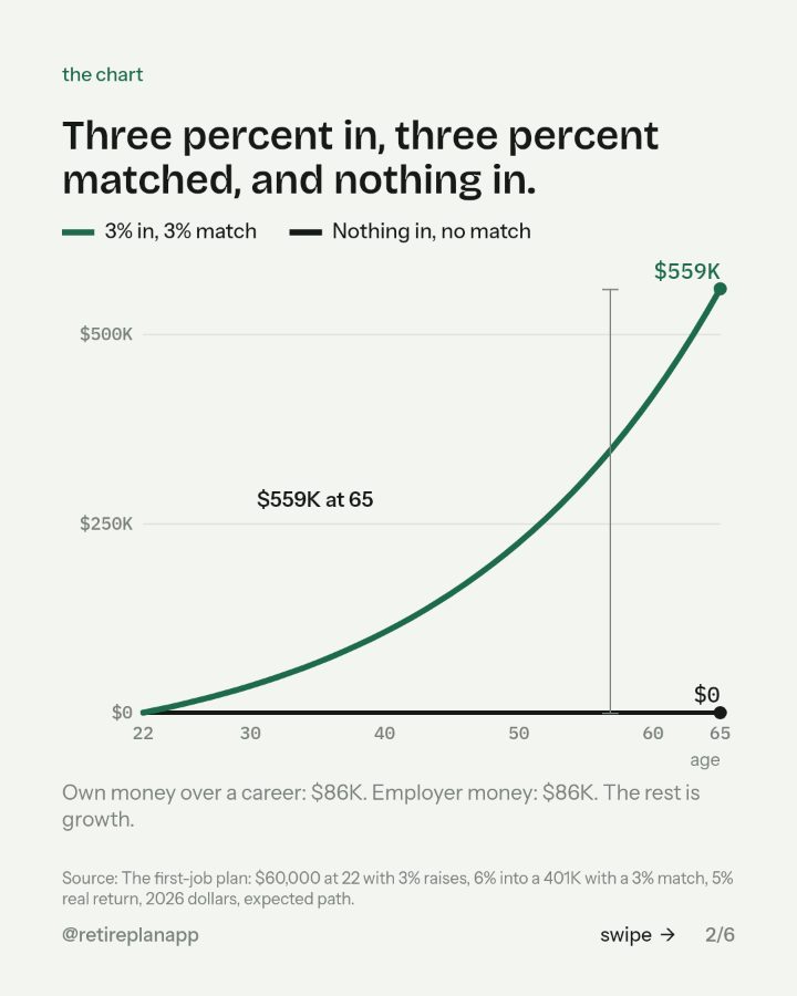 Slide 2 of 6: Three percent in, three percent matched, and nothing in.