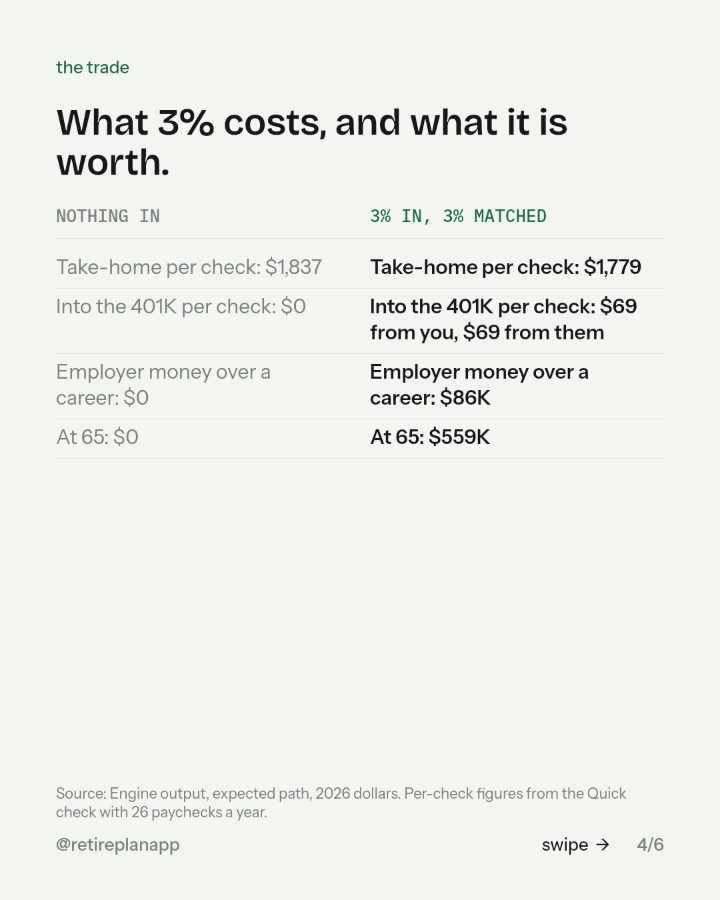 Slide 4 of 6: What 3% costs, and what it is worth.