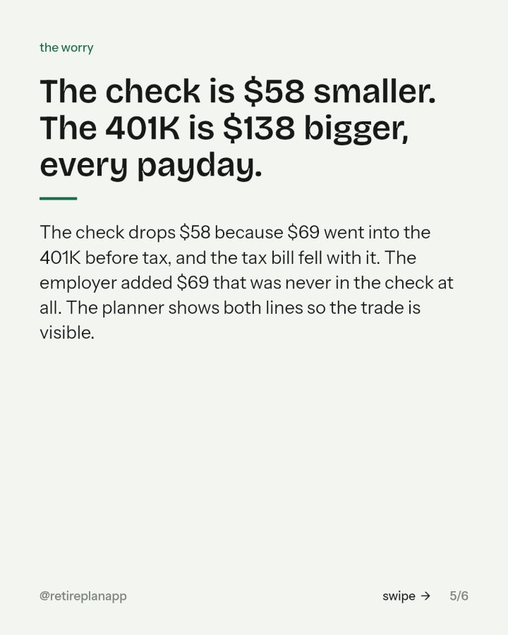 Slide 5 of 6: The check is $58 smaller. The 401K is $138 bigger, every payday.