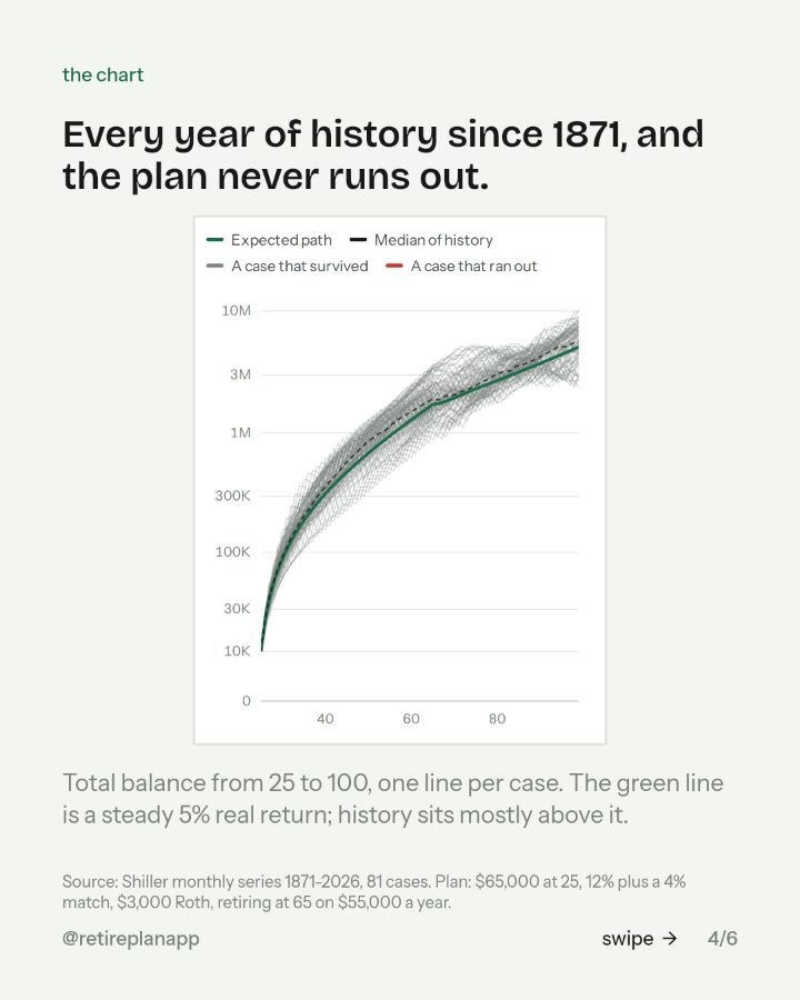 Slide 4 of 6: Every year of history since 1871, and the plan never runs out.