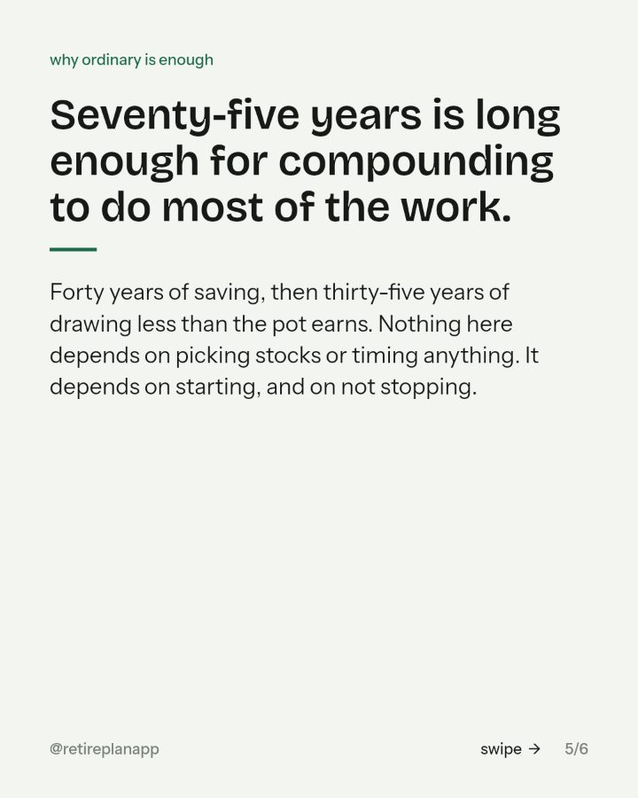 Slide 5 of 6: Seventy-five years is long enough for compounding to do most of the work.