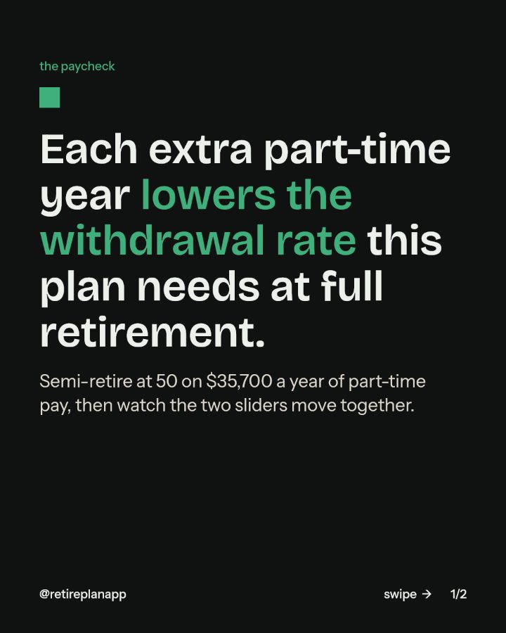 Slide 1 of 2: Each extra part-time year lowers the withdrawal rate this plan needs at full retirement.