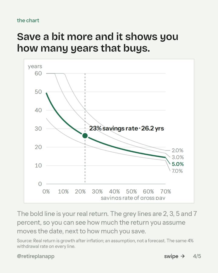 Slide 4 of 5: Save a bit more and it shows you how many years that buys.