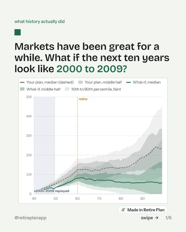 Slide 1 of 6: Markets have been great for a while. What if the next ten years look like 2000 to 2009?