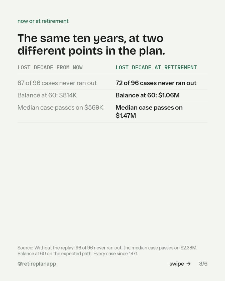 Slide 3 of 6: The same ten years, at two different points in the plan.