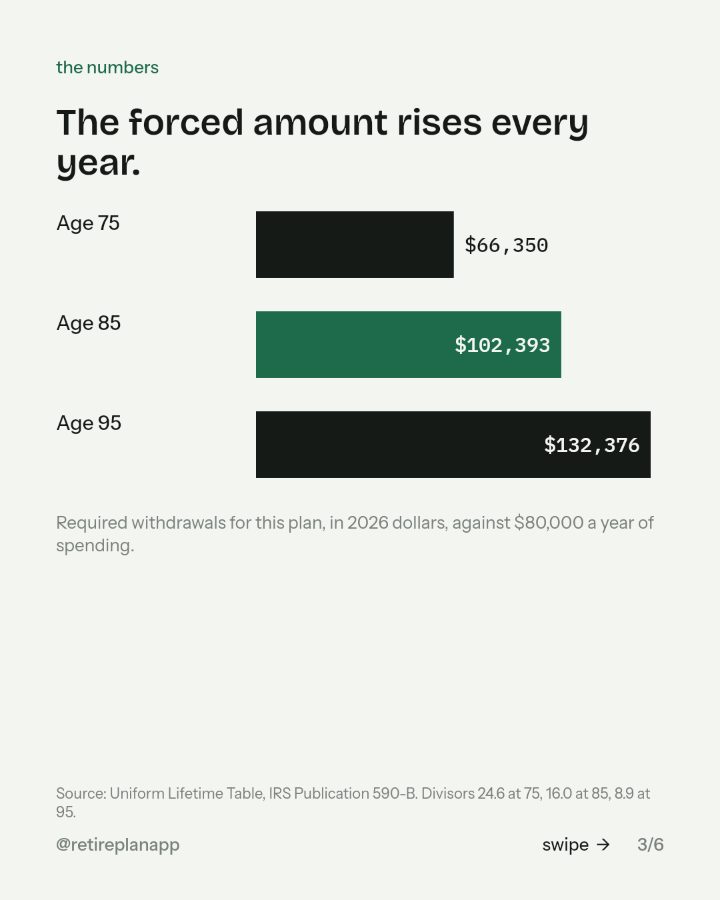 Slide 3 of 6: The forced amount rises every year.