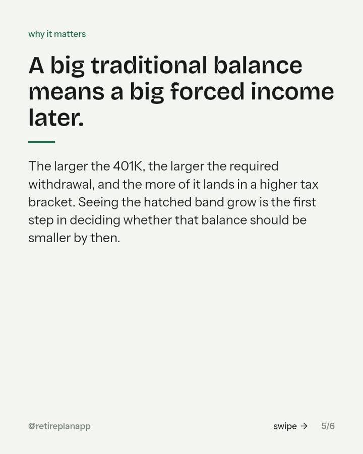 Slide 5 of 6: A big traditional balance means a big forced income later.