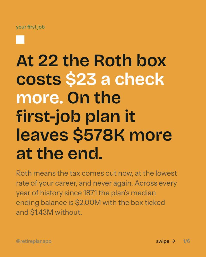 Slide 1 of 6: At 22 the Roth box costs $23 a check more. On the first-job plan it leaves $578K more at the end.