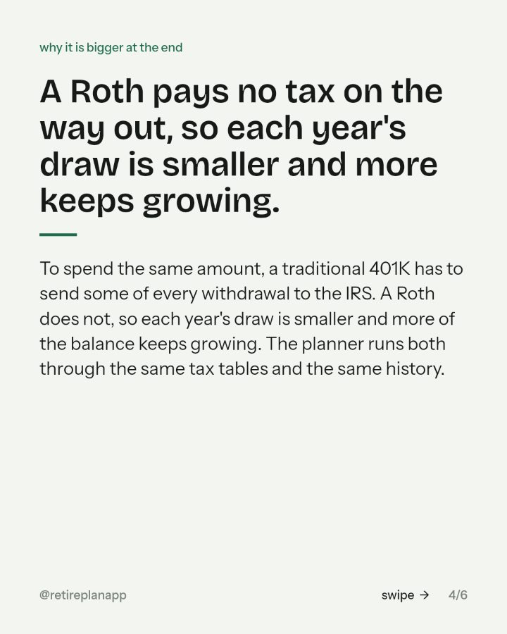 Slide 4 of 6: A Roth pays no tax on the way out, so each year's draw is smaller and more keeps growing.
