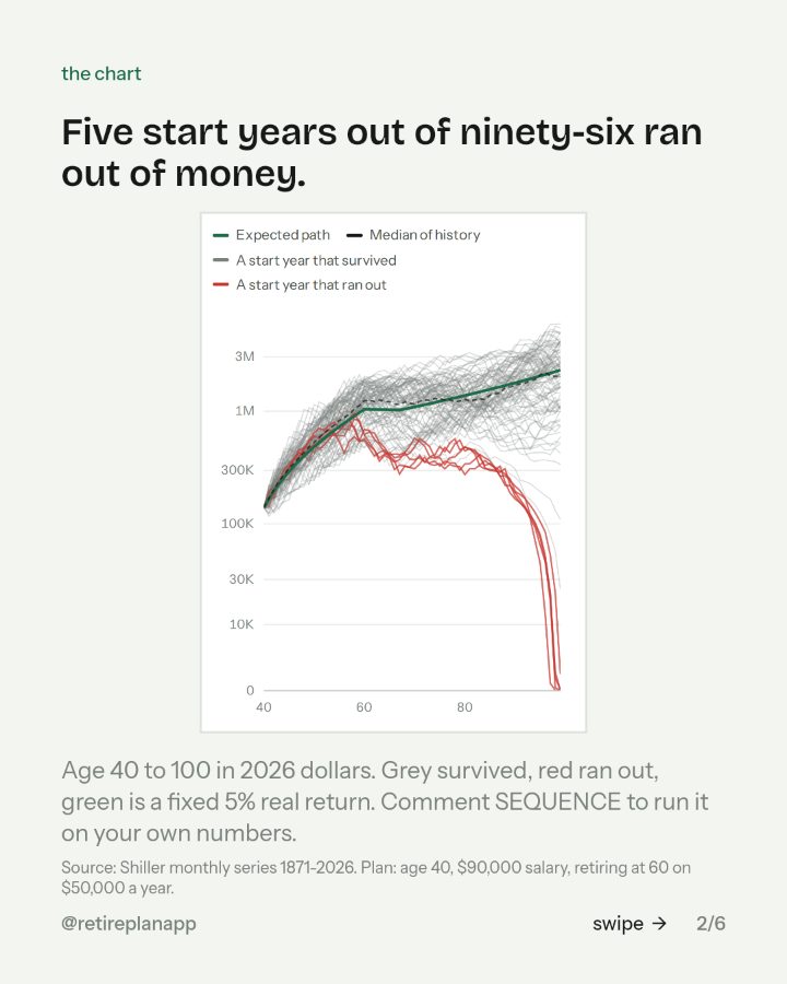 Slide 2 of 6: Five start years out of ninety-six ran out of money.