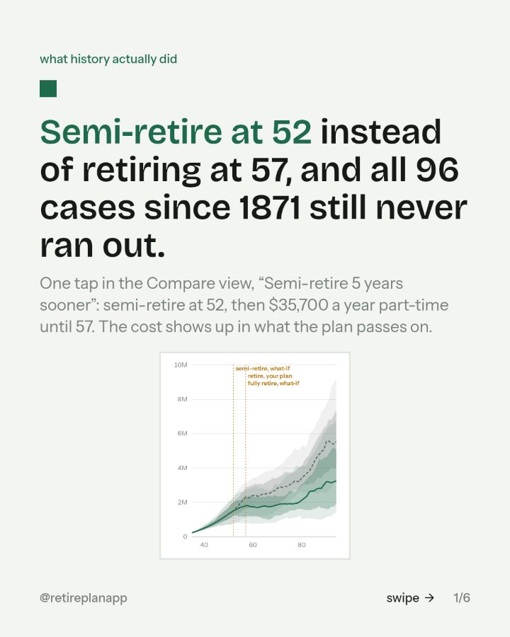 Slide 1 of 6: Semi-retire at 52 instead of retiring at 57, and all 96 cases since 1871 still never ran out.