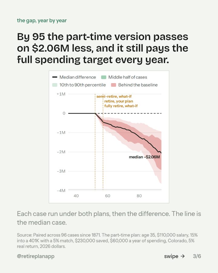Slide 3 of 6: By 95 the part-time version passes on $2.06M less, and it still pays the full spending target every year.
