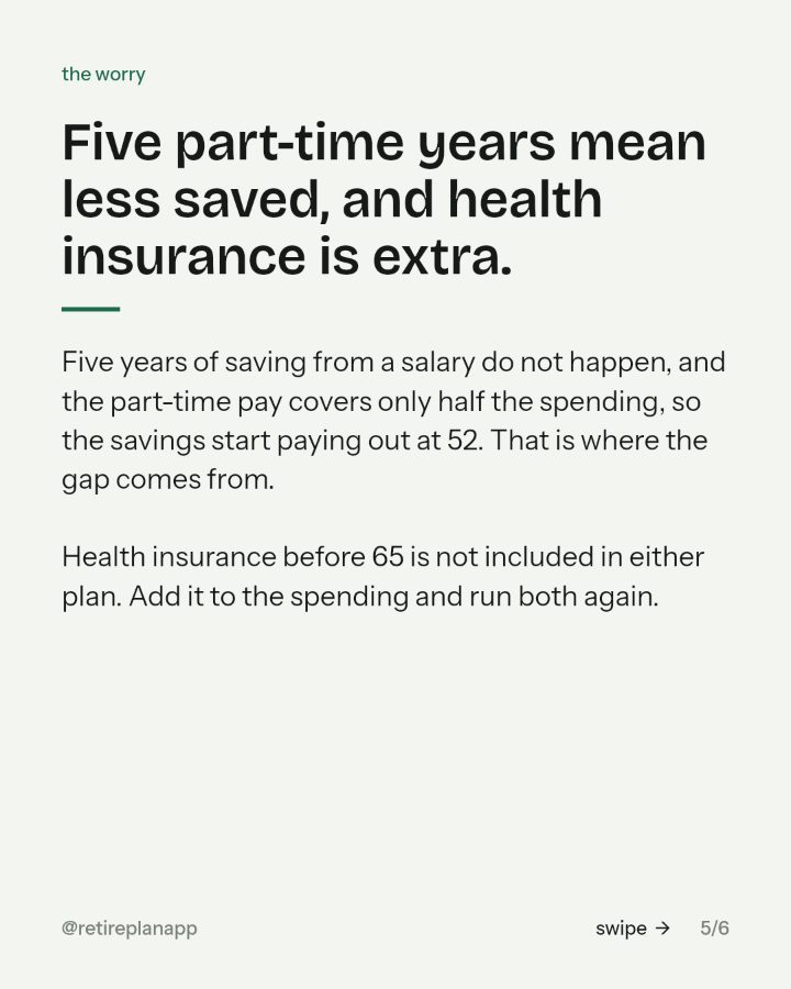 Slide 5 of 6: Five part-time years mean less saved, and health insurance is extra.
