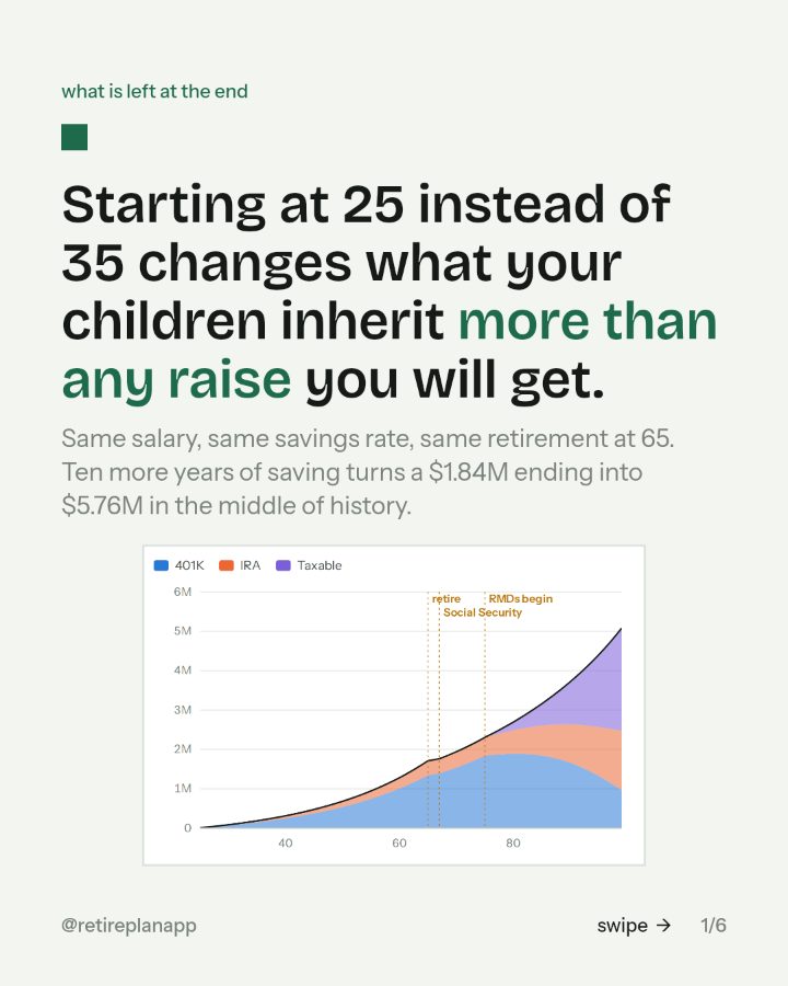 Slide 1 of 6: Starting at 25 instead of 35 changes what your children inherit more than any raise you will get.