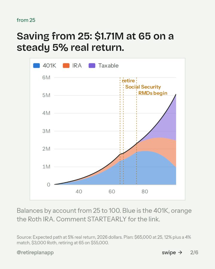 Slide 2 of 6: Saving from 25: $1.71M at 65 on a steady 5% real return.