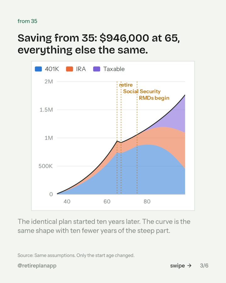 Slide 3 of 6: Saving from 35: $946,000 at 65, everything else the same.