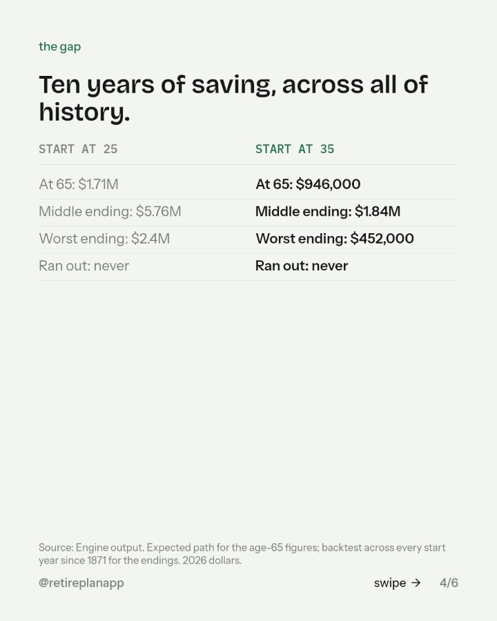 Slide 4 of 6: Ten years of saving, across all of history.