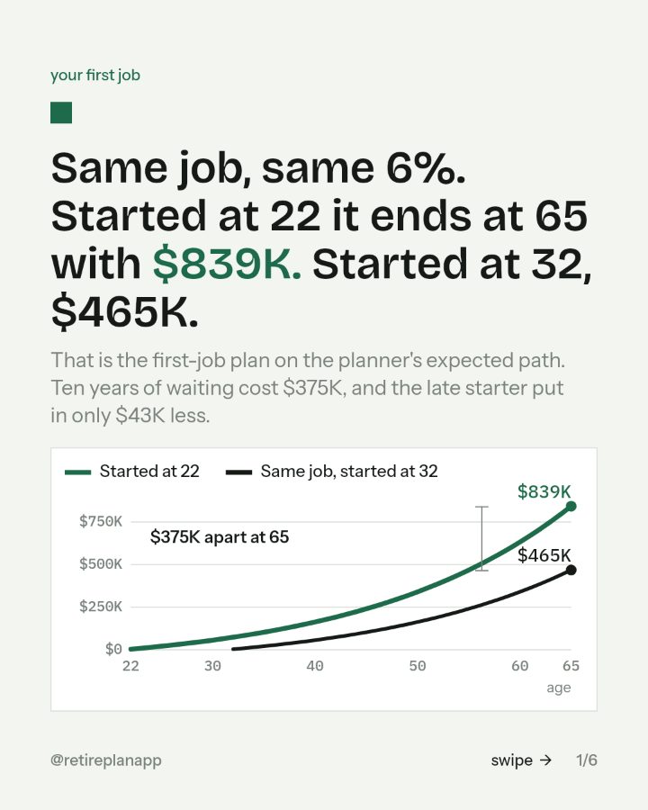 Slide 1 of 6: Same job, same 6%. Started at 22 it ends at 65 with $839K. Started at 32, $465K.