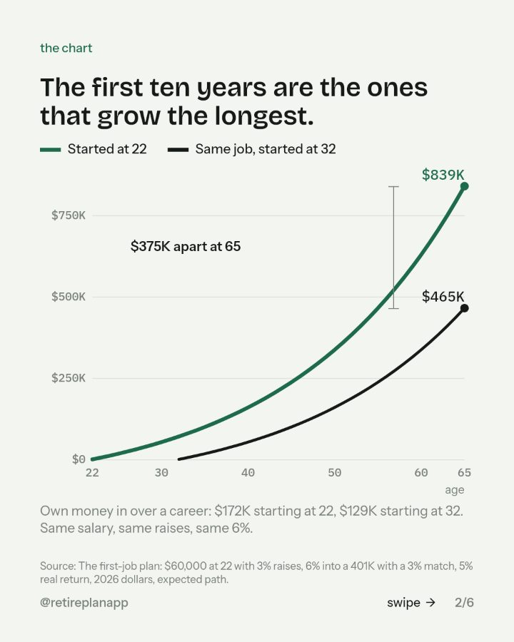 Slide 2 of 6: The first ten years are the ones that grow the longest.