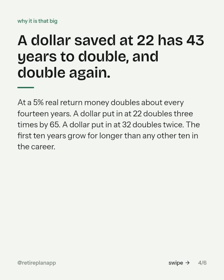 Slide 4 of 6: A dollar saved at 22 has 43 years to double, and double again.
