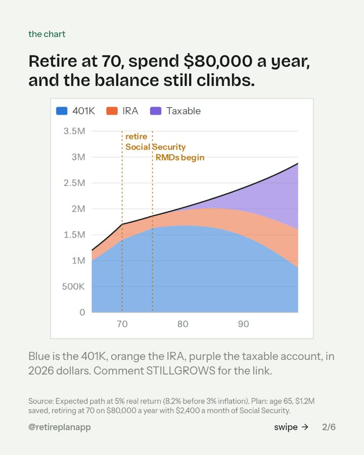 Slide 2 of 6: Retire at 70, spend $80,000 a year, and the balance still rises to 85.
