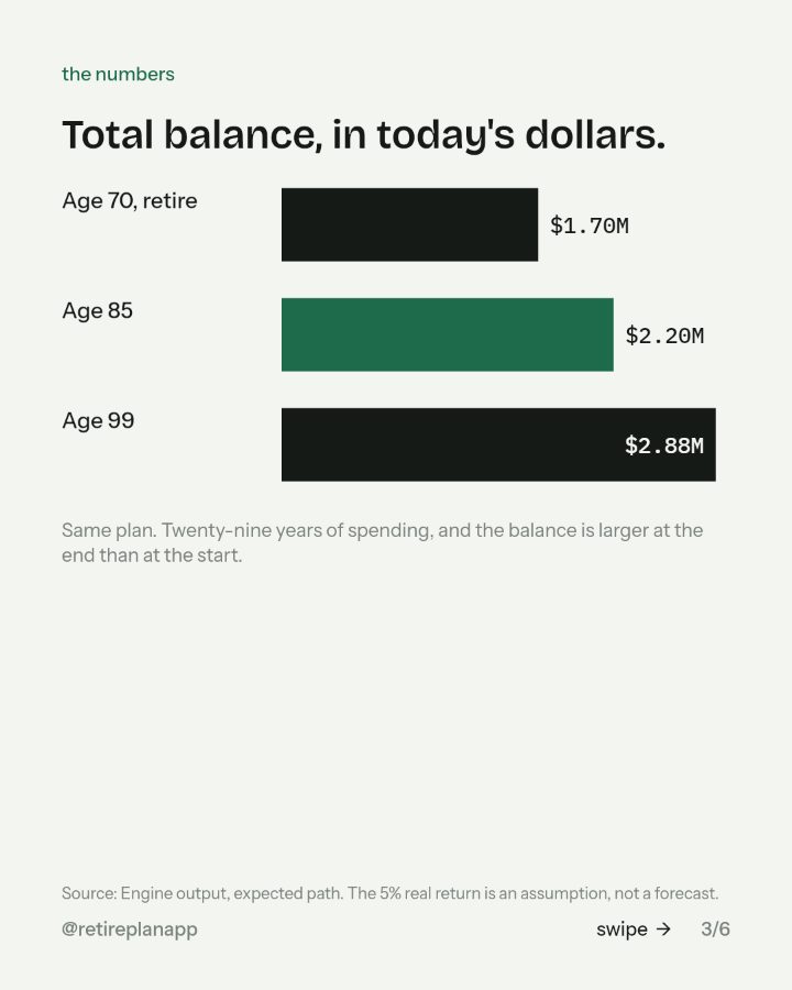 Slide 3 of 6: Total balance, in today's dollars.