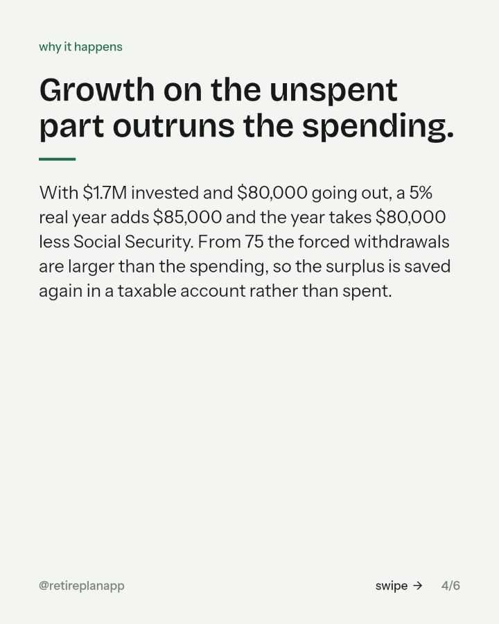 Slide 4 of 6: Growth on the unspent part outruns the spending, for a while.