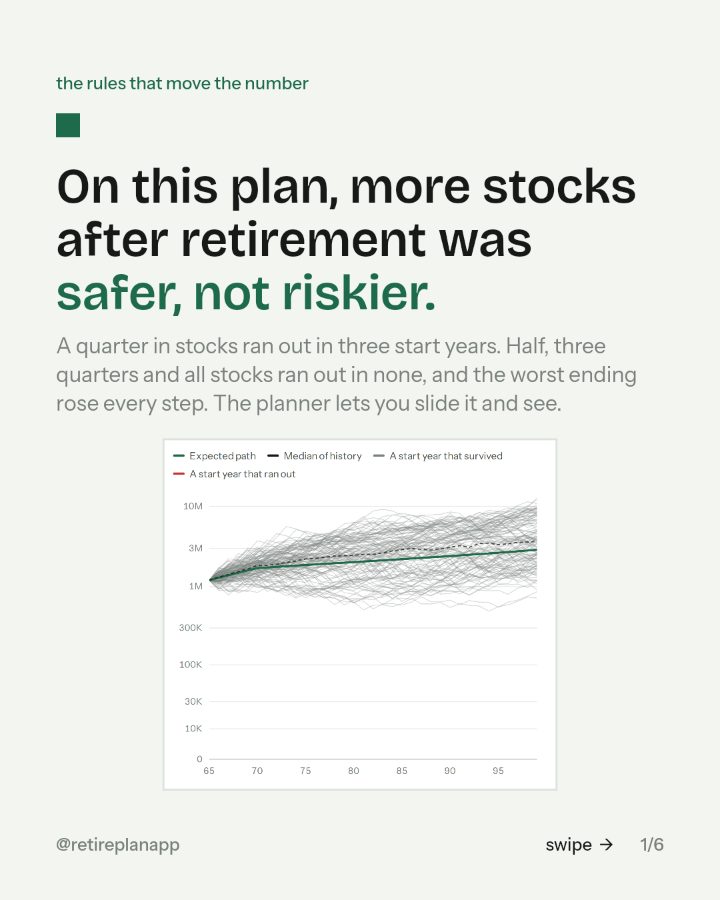 Slide 1 of 6: On this plan, more stocks after retirement was safer, not riskier.