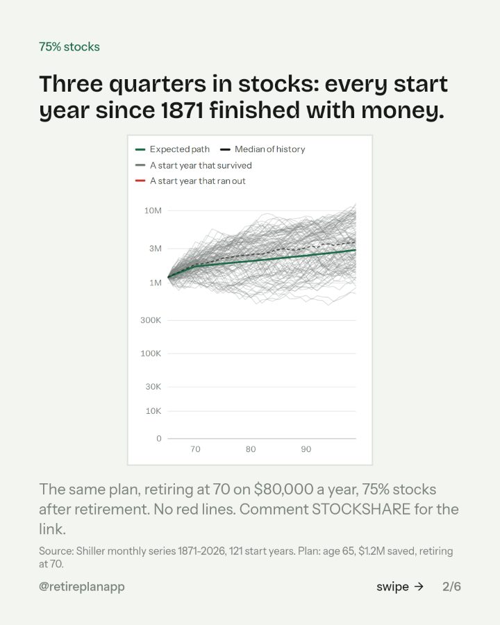 Slide 2 of 6: Three quarters in stocks: every start year since 1871 finished with money.