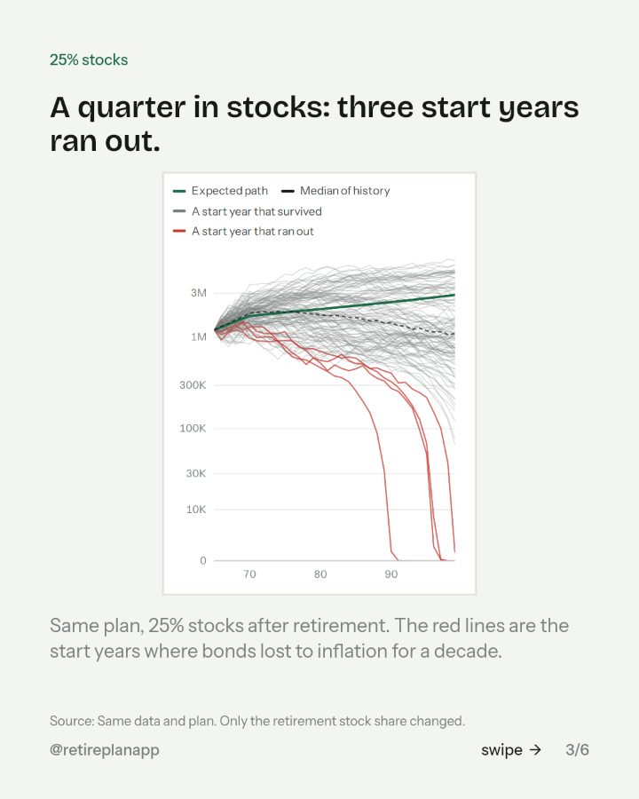 Slide 3 of 6: A quarter in stocks: three start years ran out.