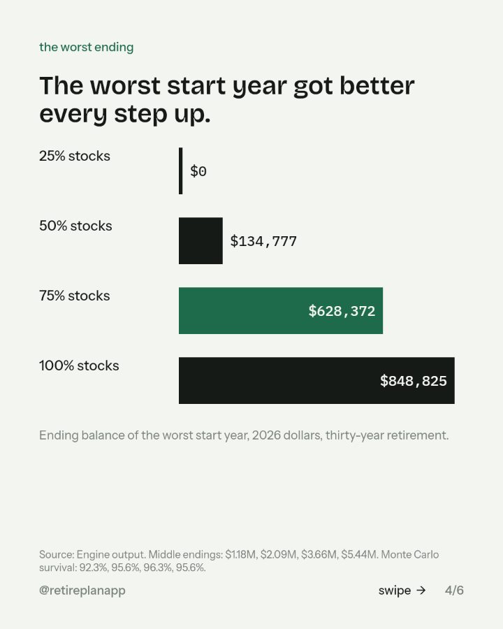Slide 4 of 6: The worst start year got better every step up.