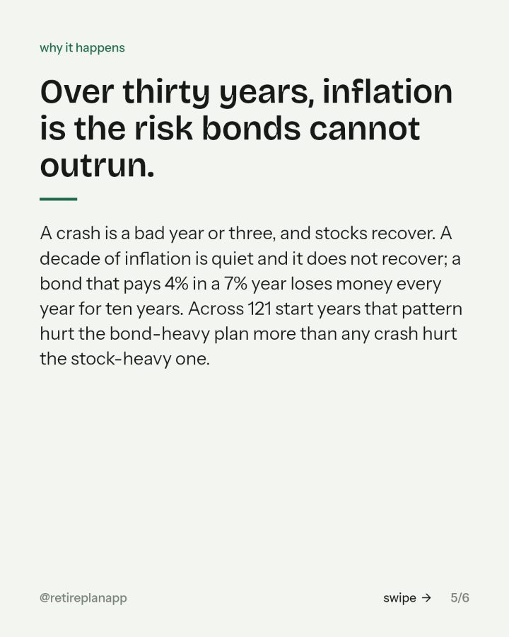 Slide 5 of 6: Over thirty years, inflation is the risk bonds cannot outrun.