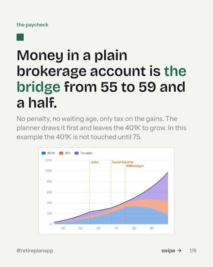 Slide 1 of 6: Money in a plain brokerage account is the bridge from 55 to 59 and a half.