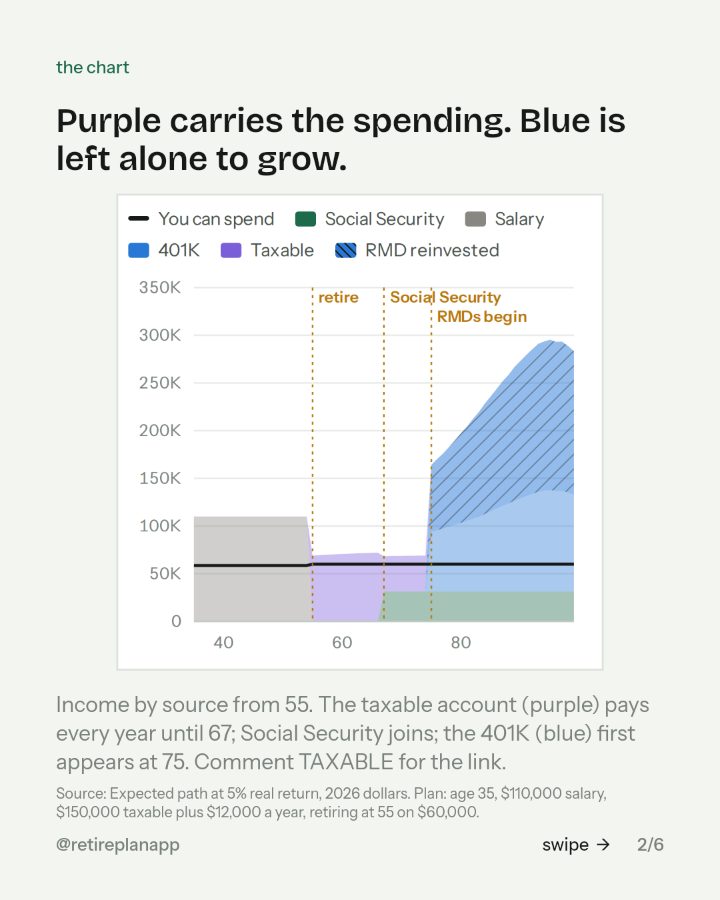 Slide 2 of 6: Purple carries the spending. Blue is left alone to grow.