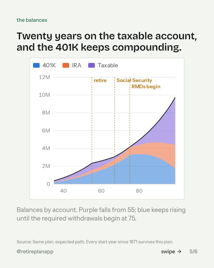 Slide 5 of 6: Twenty years on the taxable account, and the 401K keeps compounding.