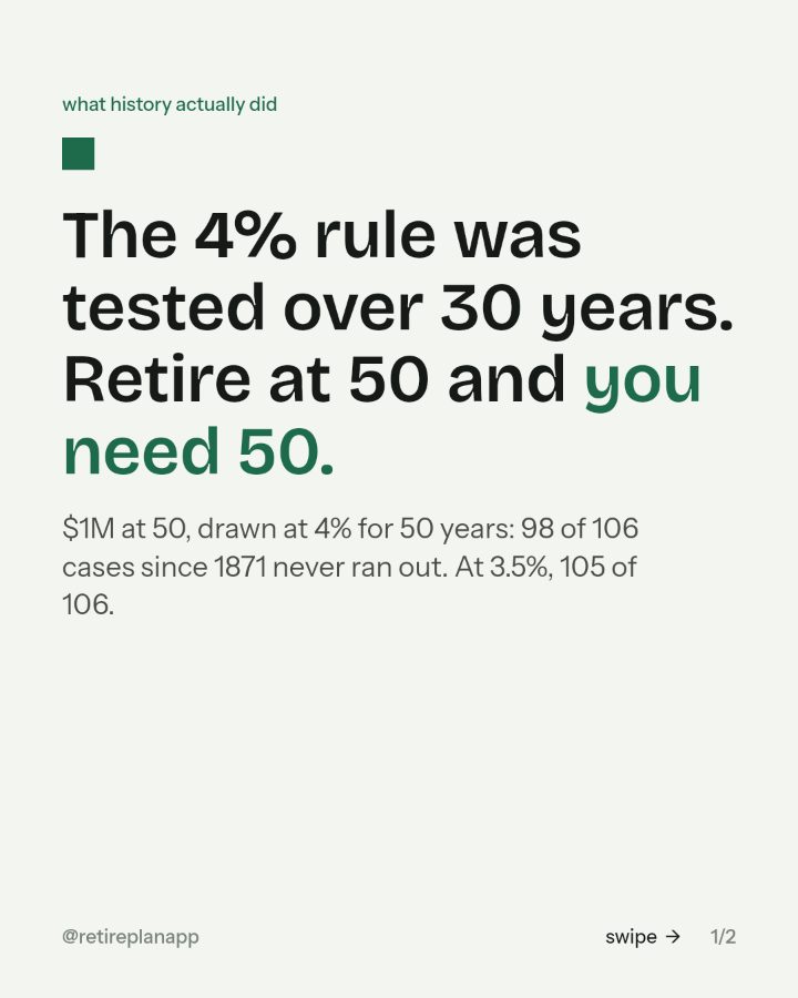 Slide 1 of 2: The 4% rule was tested over 30 years. Retire at 50 and you need 50.