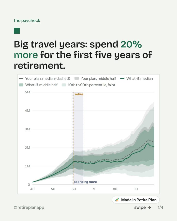 Slide 1 of 4: Big travel years: spend 20% more for the first five years of retirement.