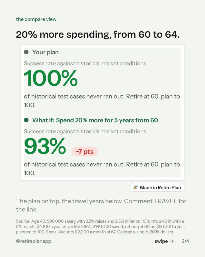 Slide 2 of 4: 20% more spending, from 60 to 64.