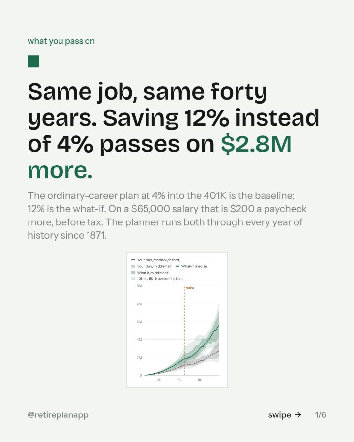 Slide 1 of 6: Same job, same forty years. Saving 12% instead of 4% passes on $2.8M more.