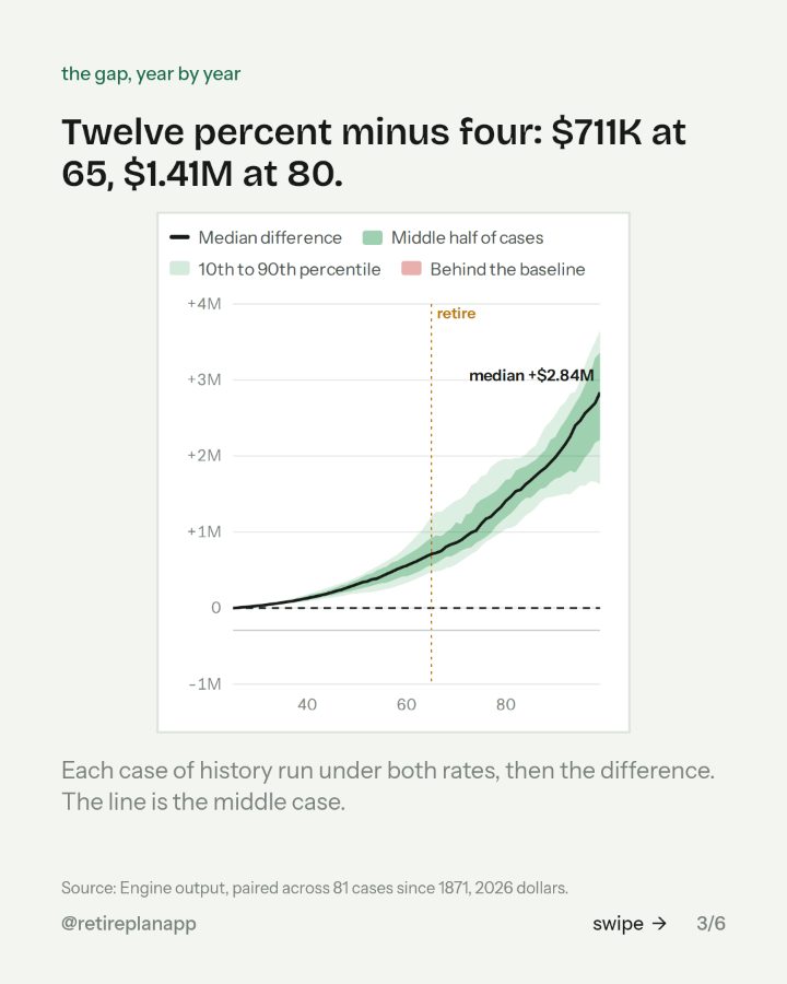 Slide 3 of 6: Twelve percent minus four: $711K at 65, $1.41M at 80.