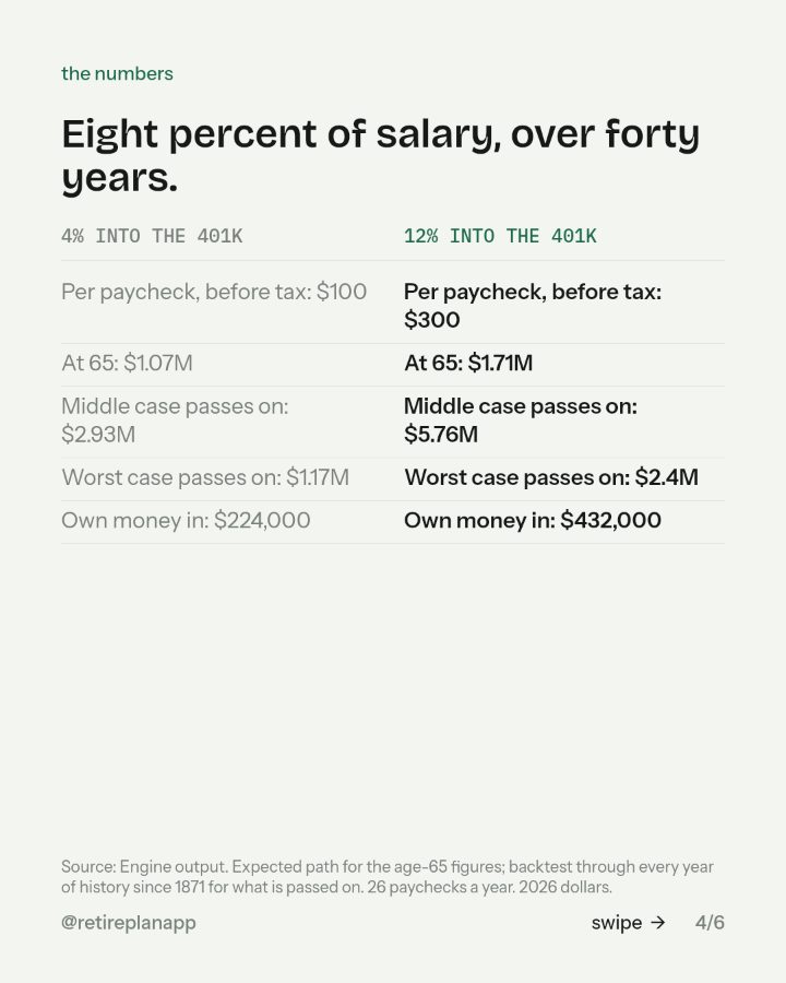 Slide 4 of 6: Eight percent of salary, over forty years.