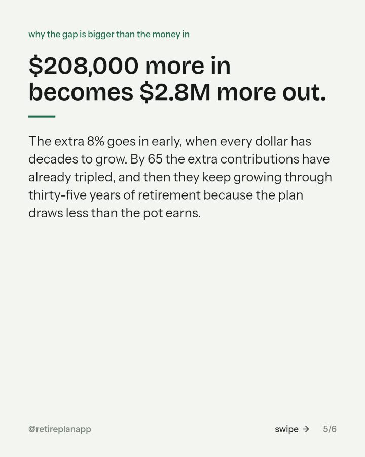 Slide 5 of 6: $208,000 more in becomes $2.8M more out.