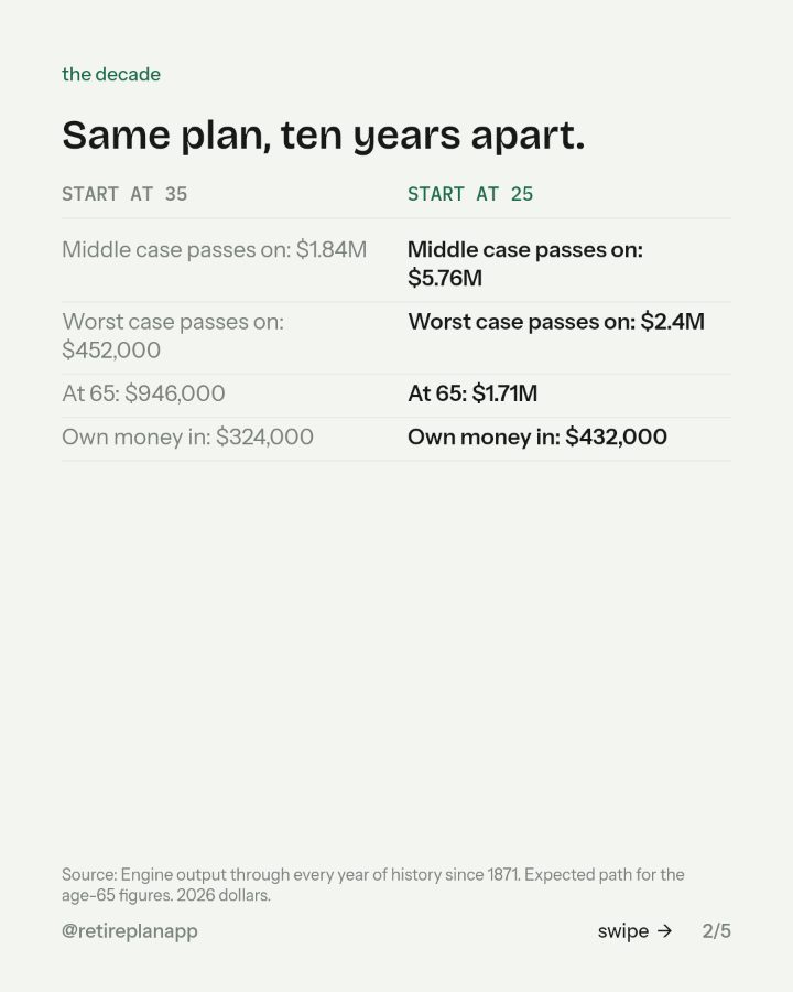 Slide 2 of 5: Same plan, ten years apart.