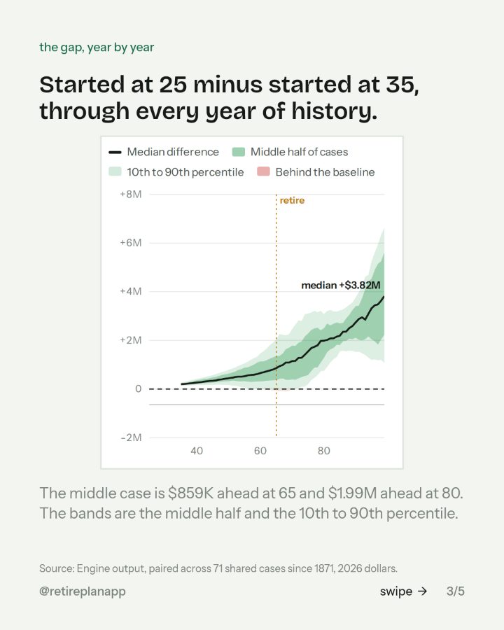 Slide 3 of 5: Started at 25 minus started at 35, through every year of history.
