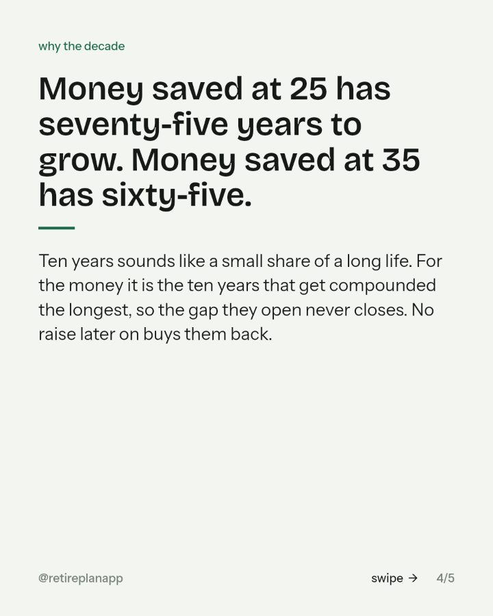 Slide 4 of 5: Money saved at 25 has seventy-five years to grow. Money saved at 35 has sixty-five.
