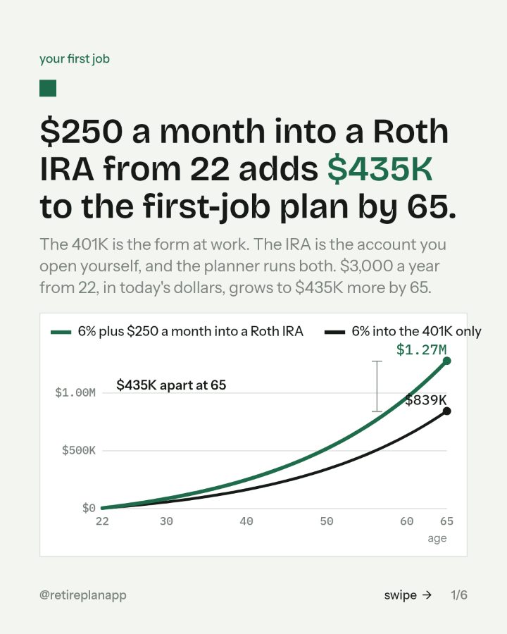 Slide 1 of 6: $250 a month into a Roth IRA from 22 adds $435K to the first-job plan by 65.