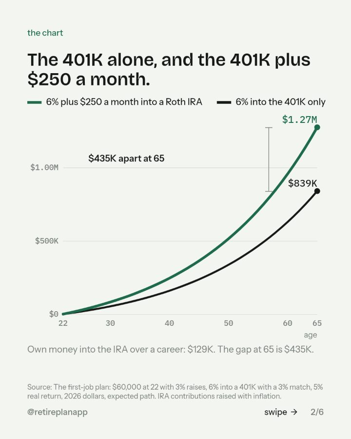 Slide 2 of 6: The 401K alone, and the 401K plus $250 a month.