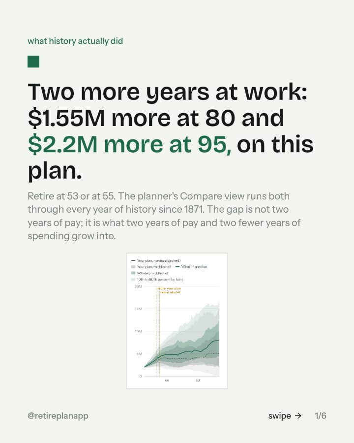 Slide 1 of 6: Two more years at work: $1.55M more at 80 and $2.2M more at 95, on this plan.