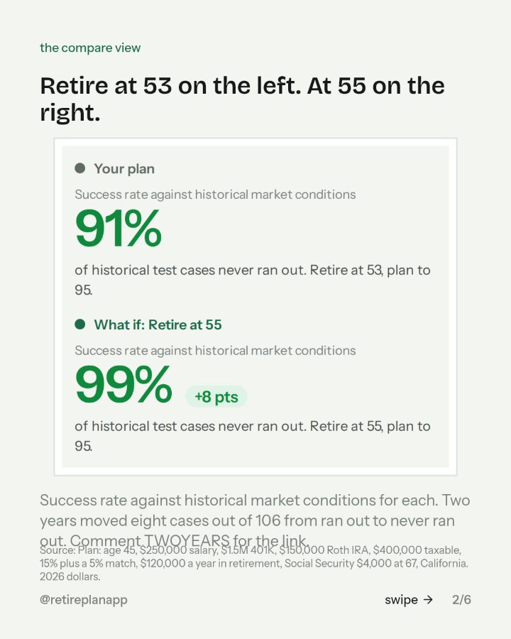Slide 2 of 6: Retire at 53 on the left. At 55 on the right.