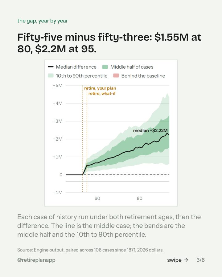 Slide 3 of 6: Fifty-five minus fifty-three: $1.55M at 80, $2.2M at 95.